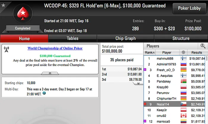 WCOOP '16: Naza114 9º no Evento #45;Mojo_9_Iggy e Jorginho88 no Dia 2 do #48 101