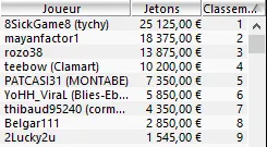 MTT Online : Le Polonais "8sickgame8" remporte le Sunday Special (25.125€) 105
