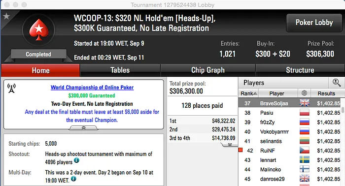 RuiNF 42º no Heads-Up e Avança ao Dia 4 do Big Antes; Skyboy 2º no Hot  101