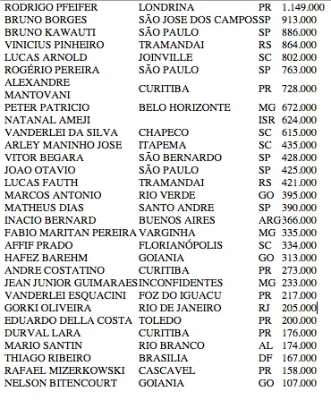 Rodrigo Pfeifer Puxa Fila com 30 em Jogo no BSOP Balneário Camboriú 101