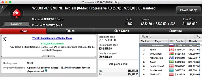 WCOOP '16: RuiNF Chip Leader no #3; Sousinha 21º no #4 (.5k) & Mais 106