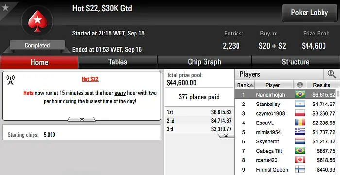 neto gol, Joao Valli e Ariel Bahia Brilharam na Reta de Quinta do PokerStars 105