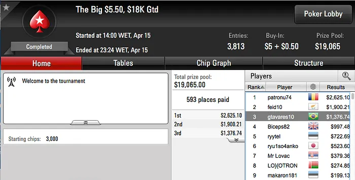 rrui, chaavees e dennysramos2 Lideram Ganhos no PS 109