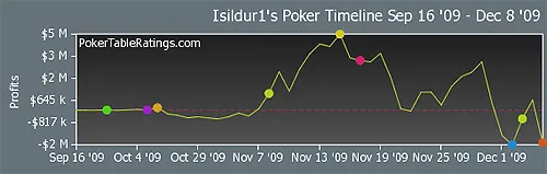 Full Tilt Poker : Isildur1 en tilt perd 4,2M$ contre Brian Hastings 101