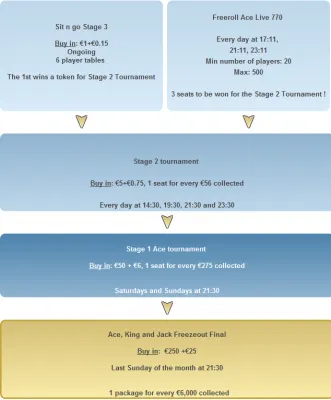 Satélites à escolha na Poker770 101