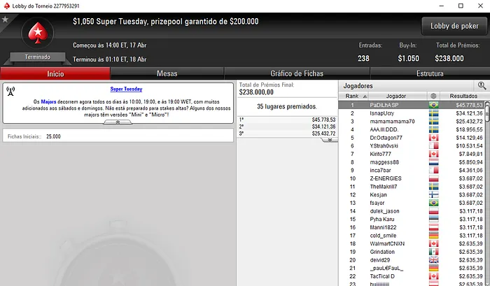 PokerStars: Pedro Padilha Conquista Super Tuesday (,778) & Mais 101