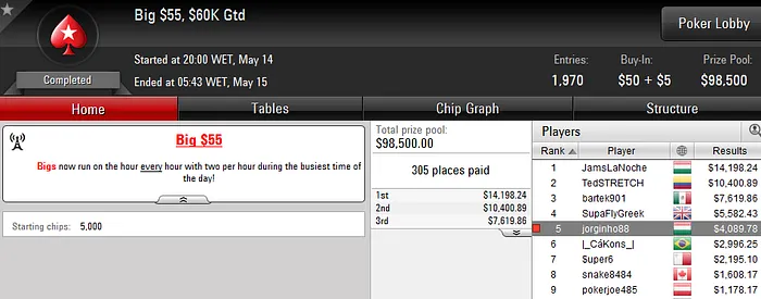 Xungazz, jorginho88 e julioassp Lideram Resultados em Dia Fraco 102