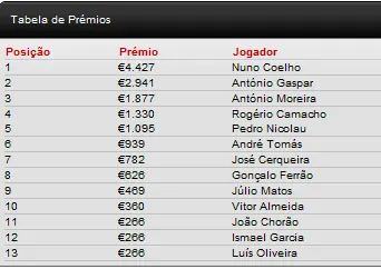 Nuno Zumy Coelho é o vencedor do Knockout Figueira Poker Tour de Fevereiro 101
