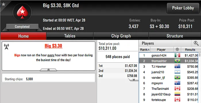 neto gol 3º no Wednesday PLO, Ariel 2º no Bounty Builder 5 & Mais 121