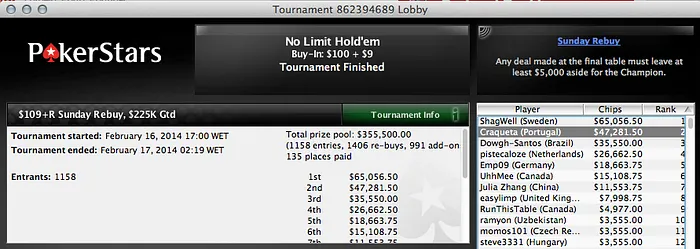 "Craqueta" foi 2º no 9 Rebuys da Stars (k); Artur Silva Fatura + de k & Mais 101