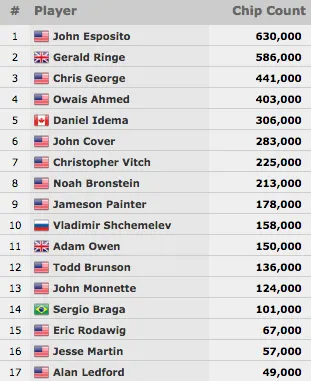 Sérgio Braga (14/17) Avança ao Dia 3 do Evento #65: ,500 Seven Card Stud Hi-Lo 8 or... 101