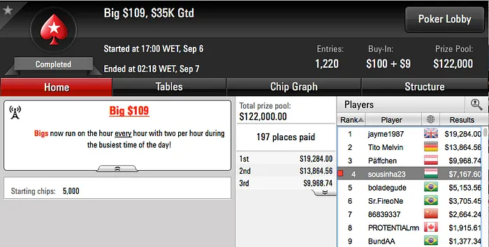 Tomás Paiva vence Bounty Builder 5 (k), RuiNF o Evento #27 das W Series (€14k) &... 104