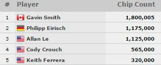 Matheus Oliveira 23º no Evento #53: 00 Mixed PLO/8; Omaha 8/8; and Big O (US,639) 101