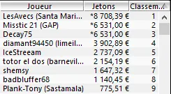 MTT Online : Bertrand "ElKY PS.FR" Grospellier sur le .fr pendant le SCOOP 105