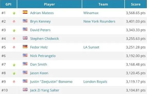 GPI : Adrian Mateos Diaz numéro 1 mondial 101