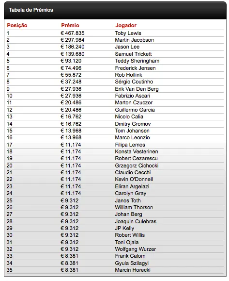 Sérgio Coutinho em 8º lugar no EPT Vilamoura conquistado por Toby Lewis 101
