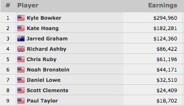 Kyle Bowker Venceu Evento #64: 00 Pot-Limit Omaha Hi-Lo Split 8 or Better (4.960) 101