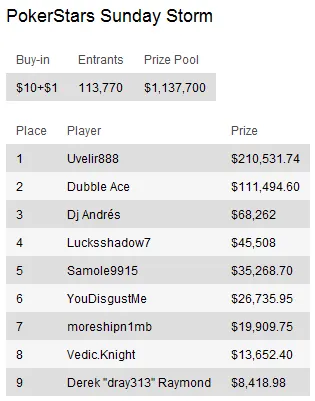 Sunday Briefing: Calvin "Cal42688" Anderson conquista maior prémio de Domingo 105