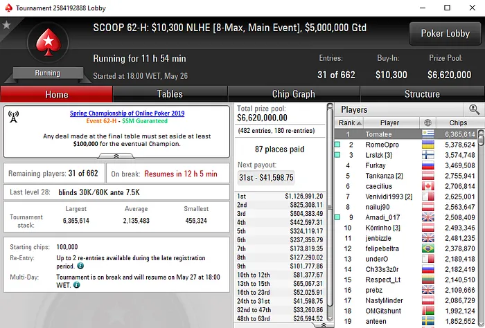 SCOOP Main Event: Portugueses no Dia 2 do 9 e .050 & ITM no K 103