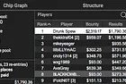 "Drunk Spew" Wins 41-H: $200 NLHE [Progressive KO, Thursday Thrill] ($4,109)