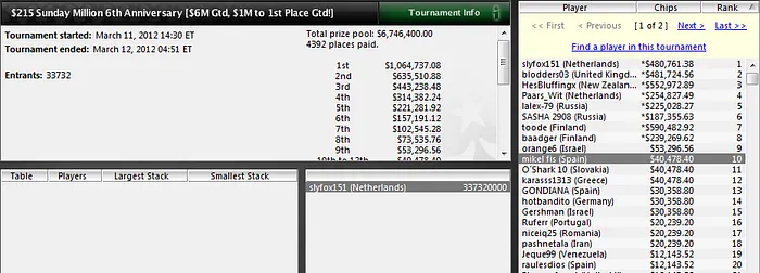 'mikel fis', burbuja de mesa final en el Sunday Million del 6.º aniversario 101