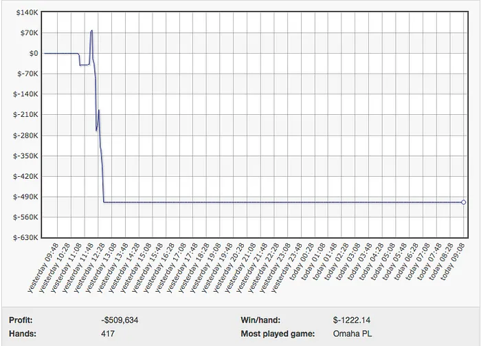 Viktor "Isildur1" Blom Ganha 6k e Sauce123 Perde Mais de Meio Milhão 102