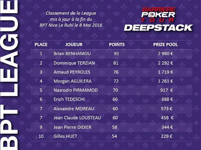 Charkri Attalha remporte le BPT Nice, un deep-run de plus pour Detournel, Pecheux et Rosadoni 101