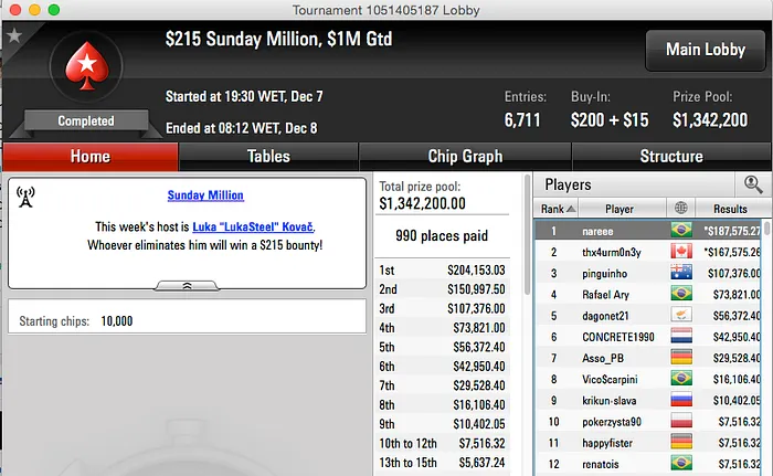 Danilo "nareee" Baeza Crava Sunday Million com 3 Brasileiros na FT 101