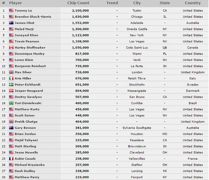 Yuri Martins no Dia 3 do Evento #51: ,000 8-Handed Pot-Limit Omaha Championship 102