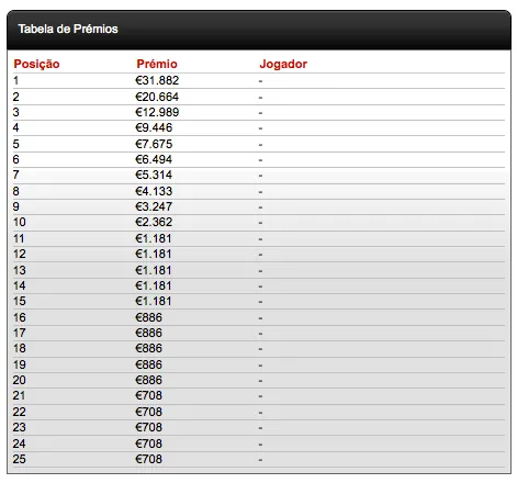 Paulo Santos lidera o Main Event Casino Estoril 101