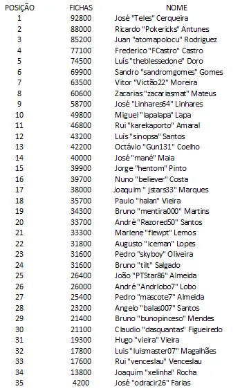 Carlos Pedreiro lidera lista de 31 apurados para Dia 3 PokerStars Solverde Poker Season 103