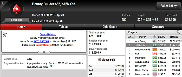 Brasil é Bronze no Wednesday 0; Vice no Hot  & Mais 111