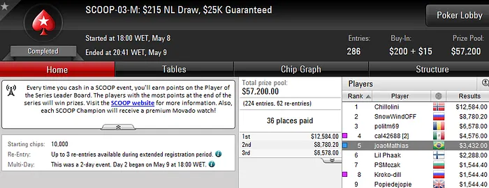 3 Títulos e Samba Brasileiro no SCOOP 2016 107