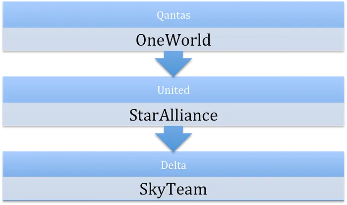 PokerNews Jet Set: Frequent Flyer Programs Explained 101