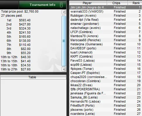 João &quot;Jim Lim Jim&quot; Silva Vence Etapa #23 do PT Poker Series 101