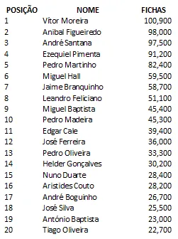 Fábio "Biex" Mendes é o Líder Rumo ao Dia 3 102