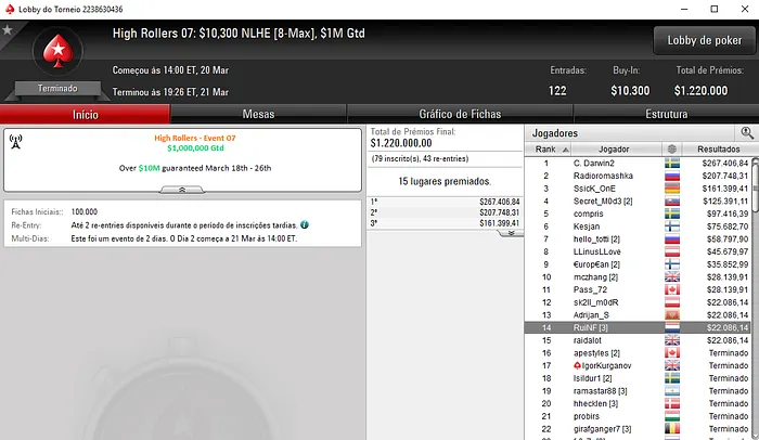 RuiNF 14º no High Rollers #07; Naza114 2º no Daily Major & Mais 101
