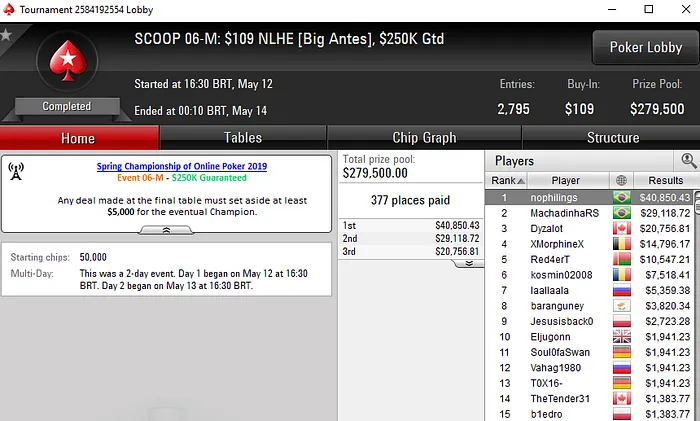 Felipe Phil Crava Evento #6-M do SCOOP e Embolsa US$ 40.850 101