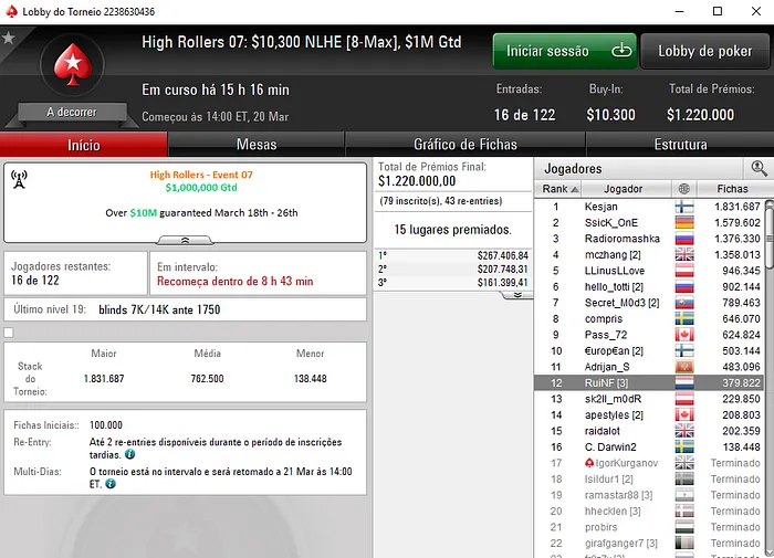 High Rollers: Rui "RuiNF" Ferreira foi 4º no Evento #05 (,266) 103