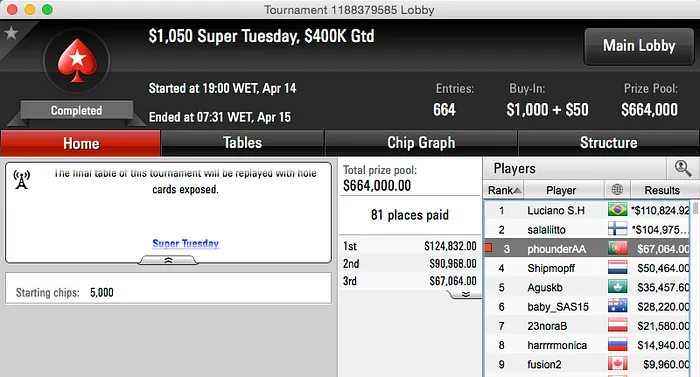 Diogo "Phounder" Veiga 3º no Super Tuesday (,064) 101