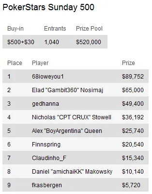 Sunday Briefing: "happymon32" conquista maior prémios de Domingo - 3.000 110