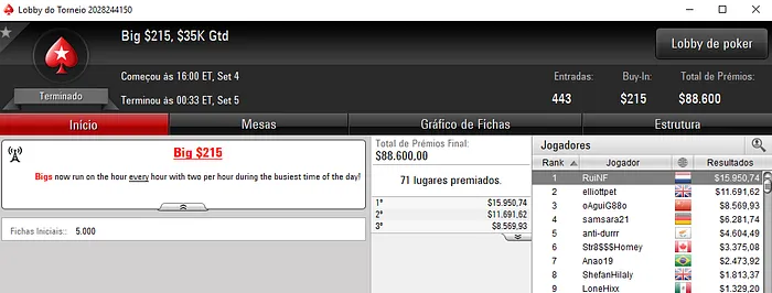 RuiNF vence Big 215 (k); Naza114 chega aos k na Partypoker e PokerStars 101