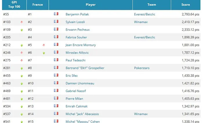 Global Poker Index : Jason Mercier toujours leader, Ben Pollak seul tricolore dans le Top 100 101