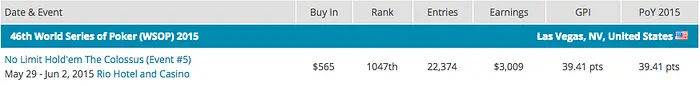 Paul Volpe Lidera, Shaun Deeb e Brian Hastings no Pódio do POY World Series Of Poker 2015... 102