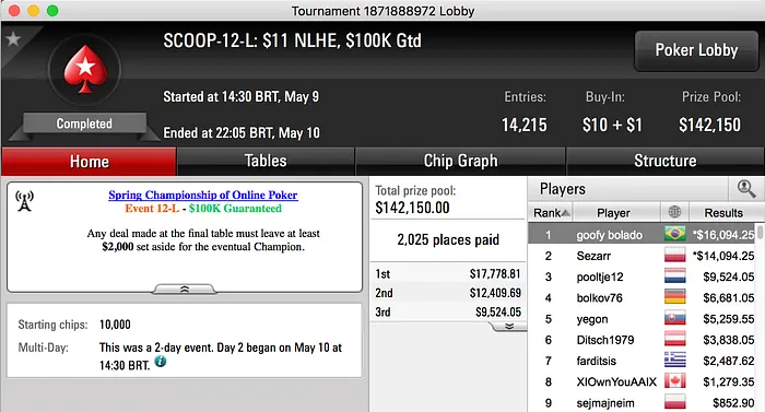 goofy bolado Alcança 5º Título SCOOP para o Brasil 101