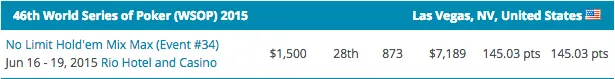 Mike Gorodinsky Lidera POY WSOP 2015; Fernando Brito é o Melhor Luso 102