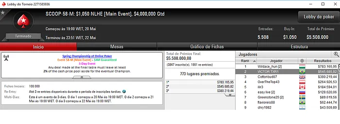 Victor Teixeira Termina Main Event Medium do SCOOP em Segundo 101