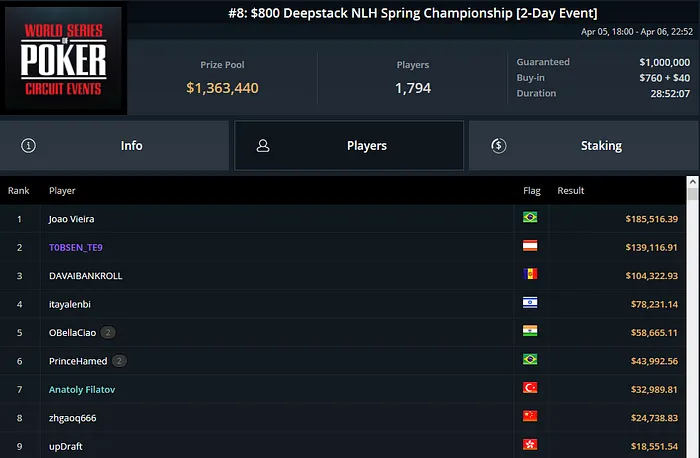 joao vieira campeão wsop circuit online 2022