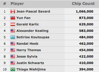 Thiago Decano no Top do Evento #38: ,000 No-Limit Hold'em 101