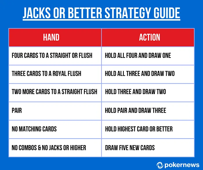 Jacks or Better Strategy Chart